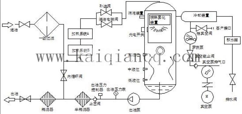 真空濾油機(jī)過(guò)濾過(guò)程